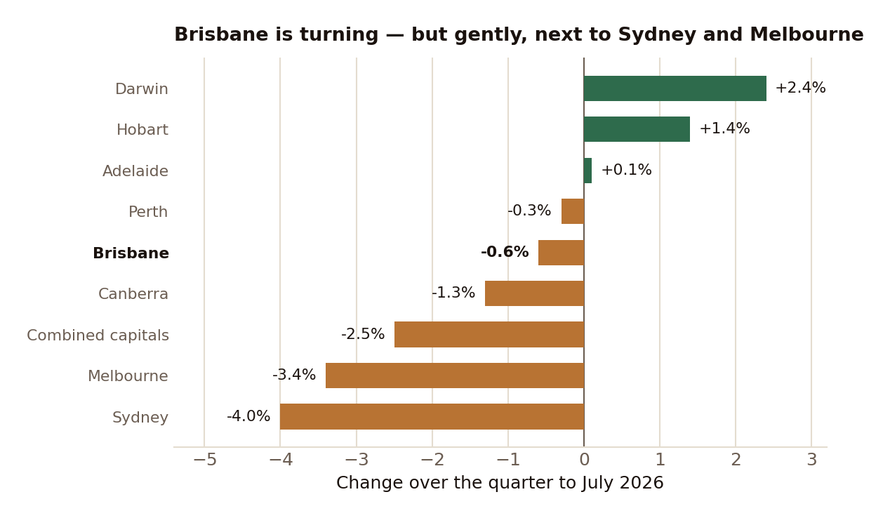 Ranked bar chart of quarterly dwelling-value change by capital city to July 2026. Sydney -4.0% and Melbourne -3.4% are the largest falls; Brisbane is -0.6%; Darwin and Hobart are positive.