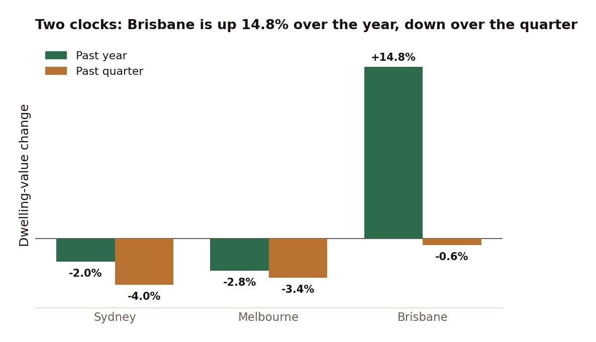 Bar chart comparing annual and quarterly dwelling-value change for Sydney, Melbourne and Brisbane. Brisbane is up 14.8% over the year but down 0.6% over the quarter; Sydney and Melbourne are negative on both.