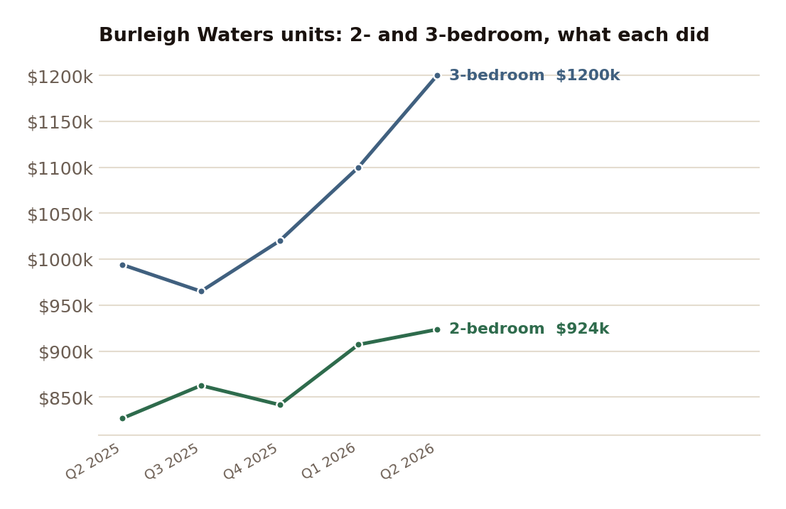 Burleigh Waters attached dwellings, two- and three-bedroom — the detail behind the 22.4% headline.