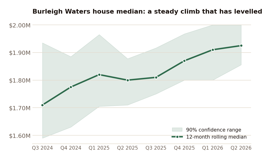 The twelve-month rolling median: a steady climb that has recently levelled at $1.925M.