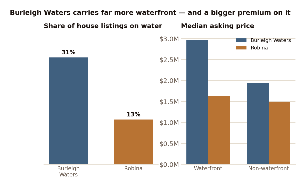 Burleigh Waters carries more than twice Robina's share of waterfront houses — and a far larger premium on them.