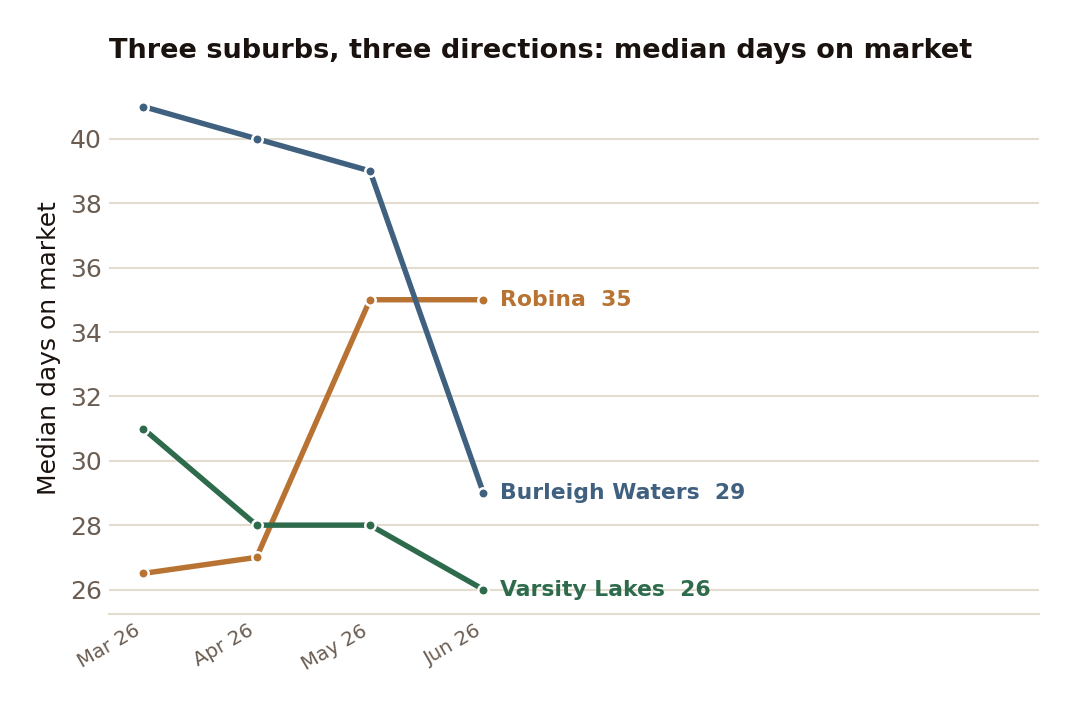 Median days on market, three-month rolling. Robina has lengthened while Burleigh Waters has eased and Varsity Lakes held — one region, three directions.