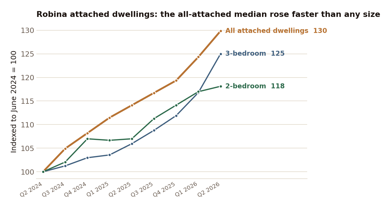 Line chart: Robina attached dwellings indexed to June 2024. The all-attached line reaches 130 while 3-bedroom reaches 125 and 2-bedroom 118.