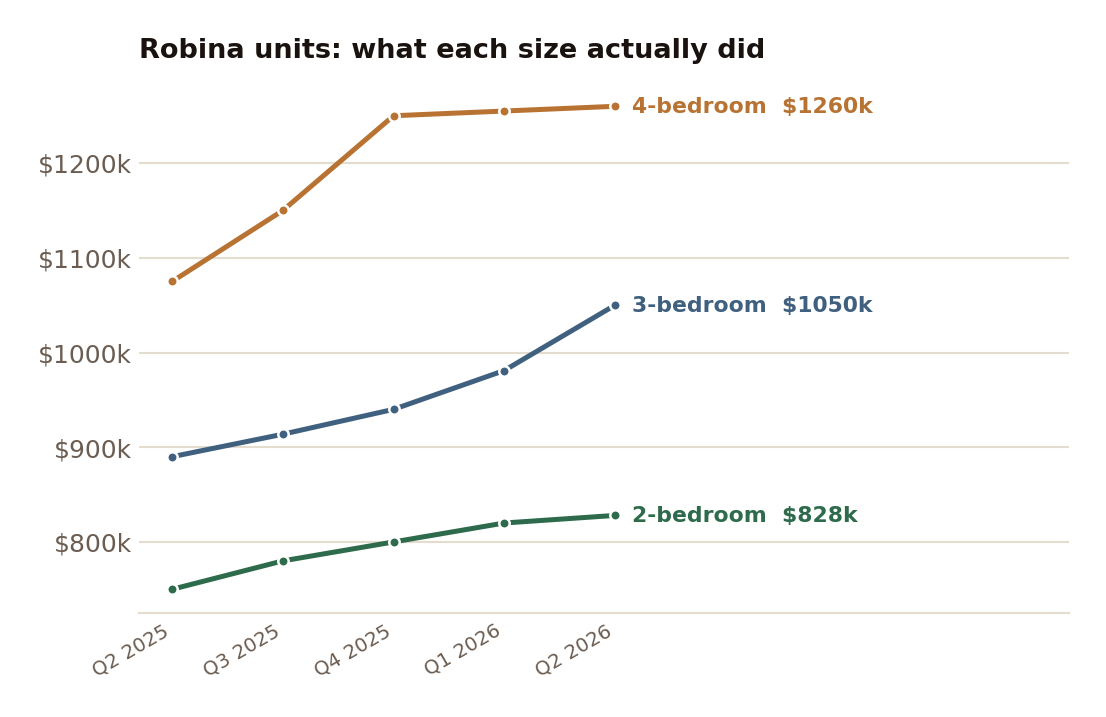 Robina attached dwellings by size, twelve-month rolling median — the figures behind the 13.8% headline.