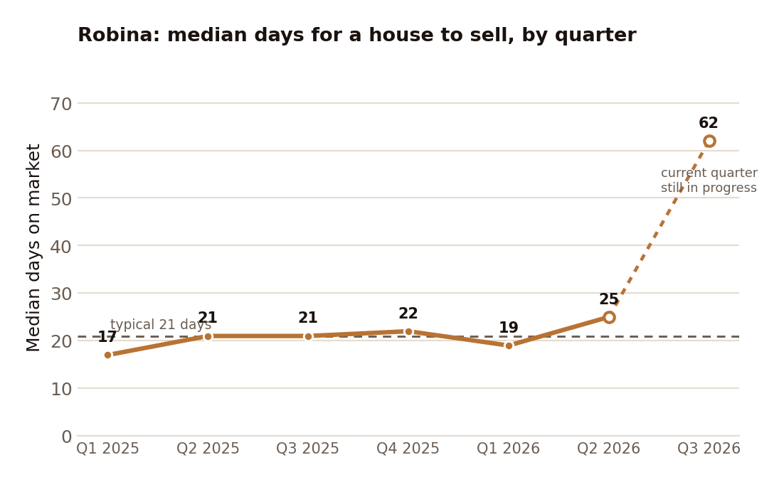 Median days for a Robina house to sell, by quarter. Completed quarters have held near the low-to-mid twenties; the dotted final point is the current quarter, still in progress on 22 sales.