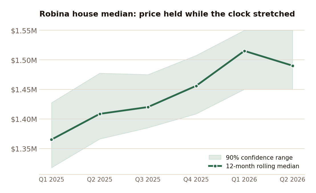 The twelve-month rolling median with its 90% confidence range: price has held around $1.49M while campaigns lengthened.