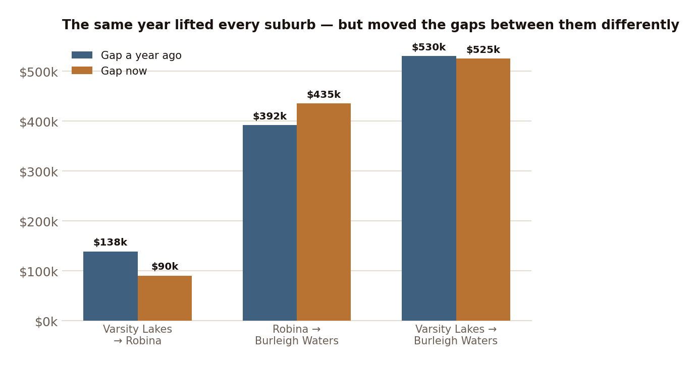 Grouped bar chart of the price gap between three pairs of suburbs, a year ago versus now. Varsity Lakes to Robina narrowed from $138k to $90k; Robina to Burleigh Waters widened from $392k to $435k; Varsity Lakes to Burleigh Waters was flat at about $525k-$530k.