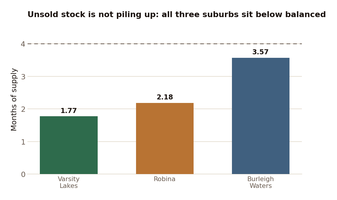 Months of supply by suburb. Four months is generally treated as balanced; all three sit below it, so unsold stock is not accumulating — the overhang that turns a soft market into a falling one is absent.