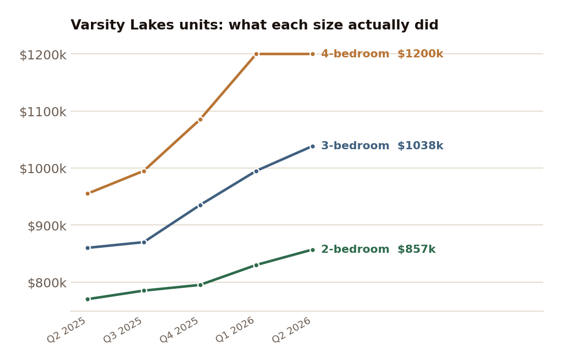 Varsity Lakes attached dwellings by size, twelve-month rolling median.