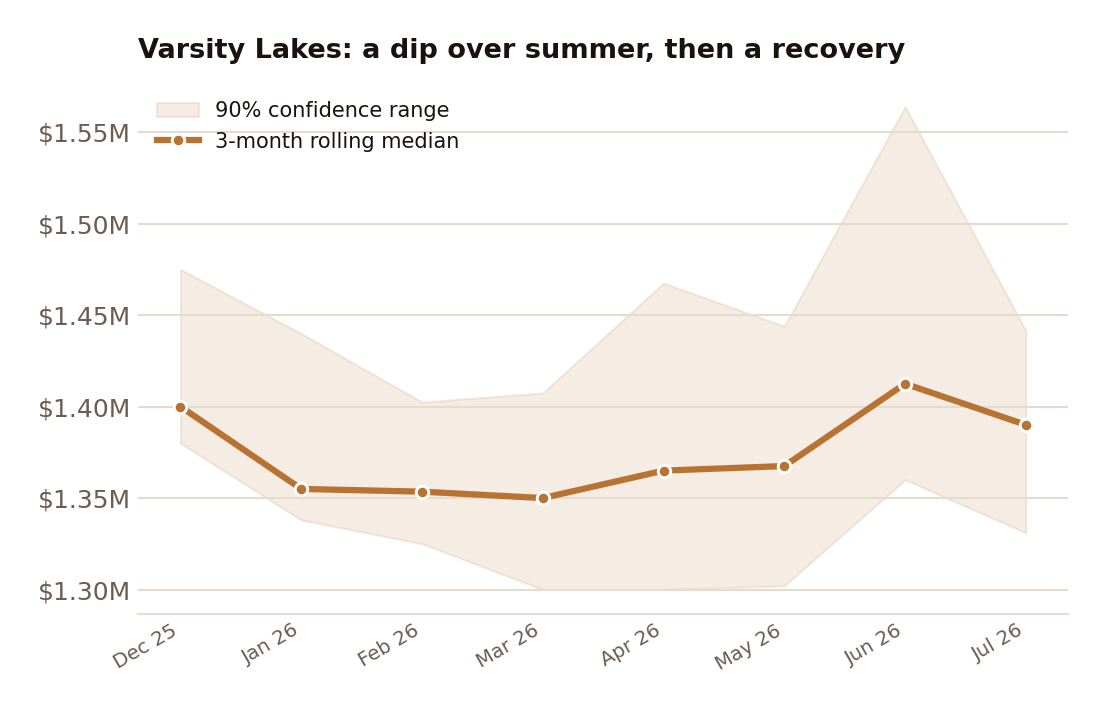 Varsity Lakes' three-month rolling median: a dip over summer, then a recovery.