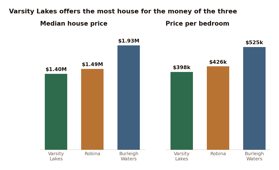 For the same typical four-bedroom home, Varsity Lakes is the cheapest of the three per bedroom.