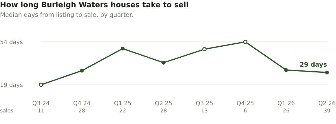 How long Burleigh Waters houses take to sell
