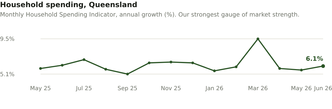 Household spending, Queensland