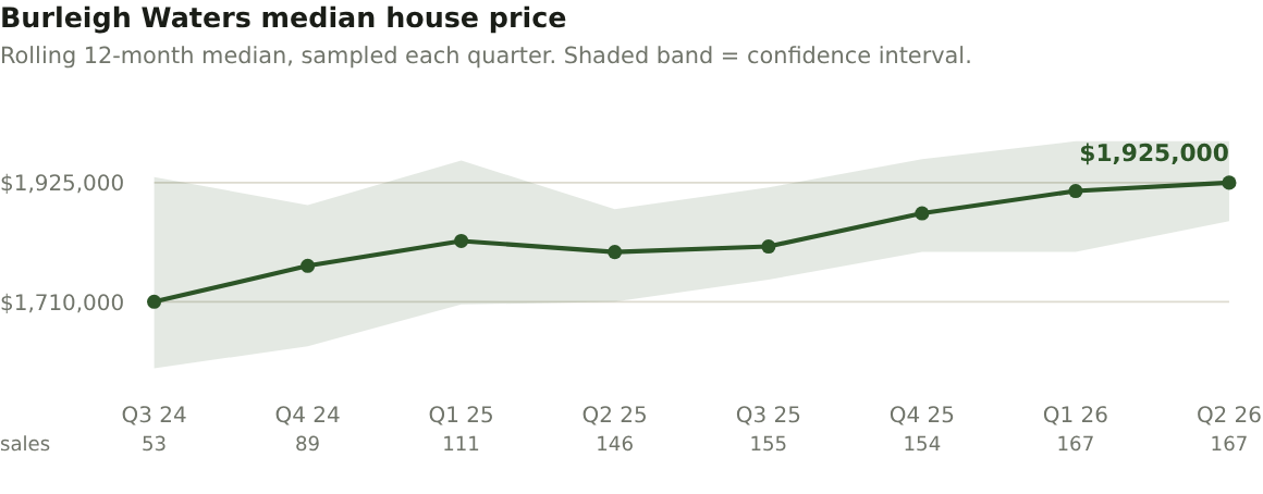 Burleigh Waters median house price