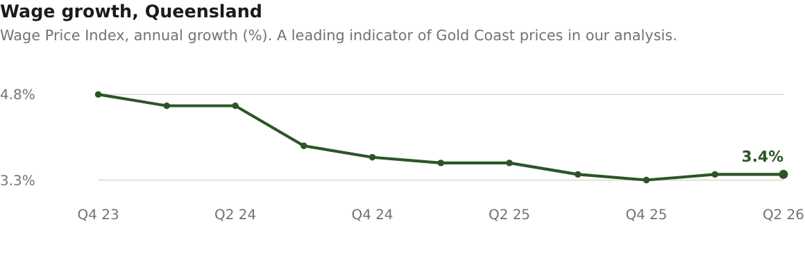 Wage growth, Queensland